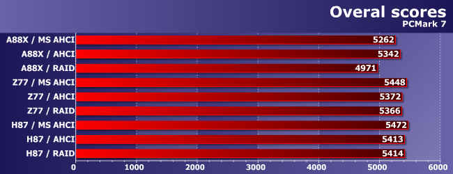 Что такое amd sata controller