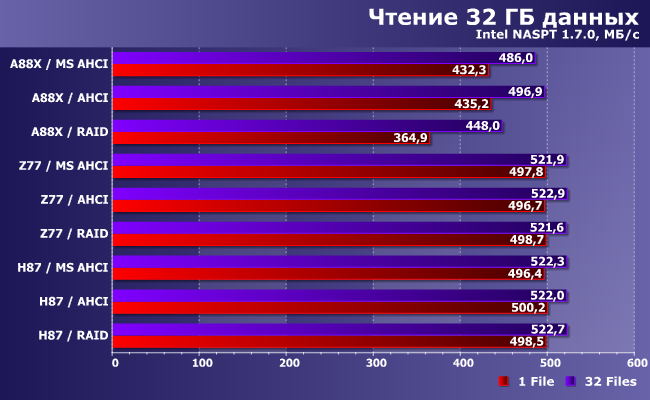 Что такое amd sata controller