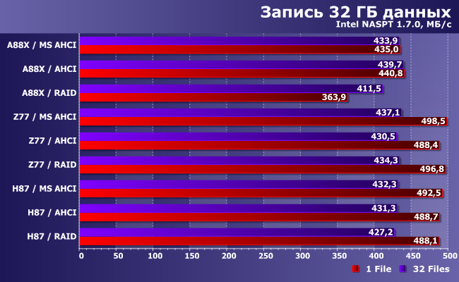 Что такое amd sata controller