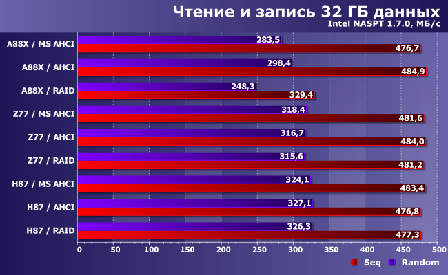 Что такое amd sata controller
