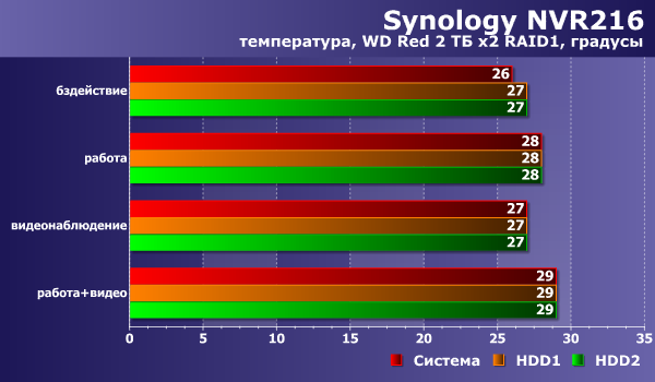 Температурный режим Synology NVR216