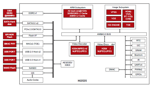 Блок-схема SoC Hi3535