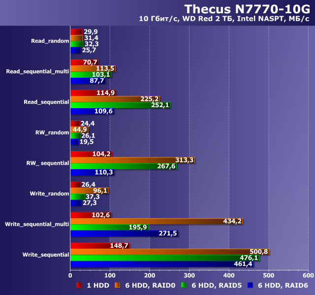 Производительность Thecus N7770-10G