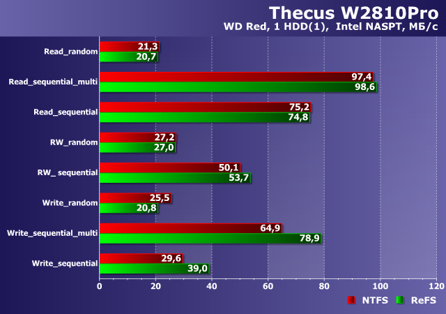 Производительность Thecus W2810Pro