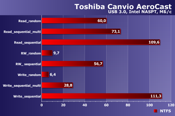 Производительность Toshiba Canvio AeroCast
