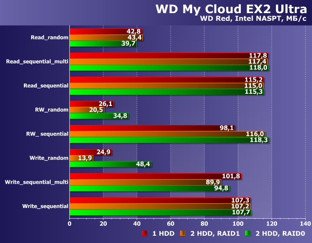 Производительность WD My Cloud EX2 Ultra