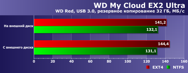 Производительность WD My Cloud EX2 Ultra