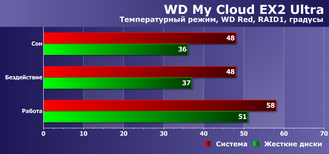 Температурный режим WD My Cloud EX2 Ultra