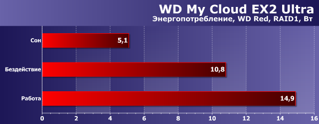 Энергопотребление WD My Cloud EX2 Ultra