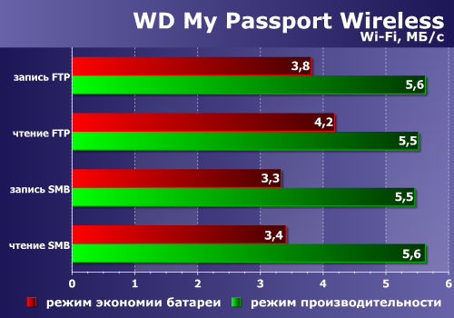 Производительность WD My Passport Wireless