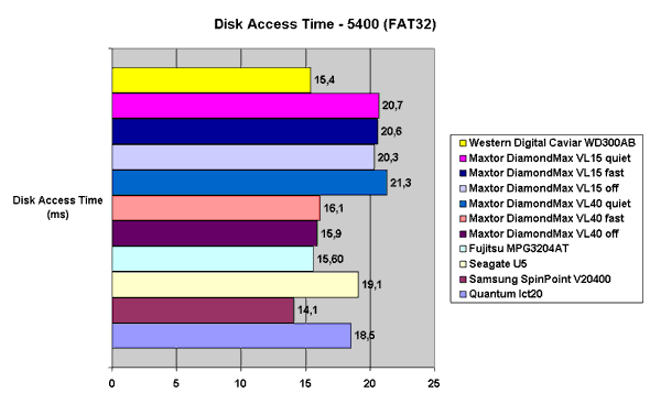 Disk Access Time - 5400 (FAT32)