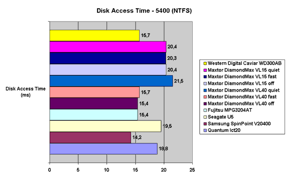 Disk Access Time - 5400 (NTFS)