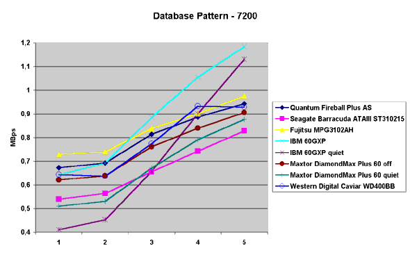 Database Pattern - 7200