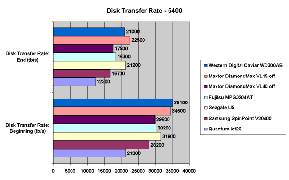 Disk Transfer Rate - 5400