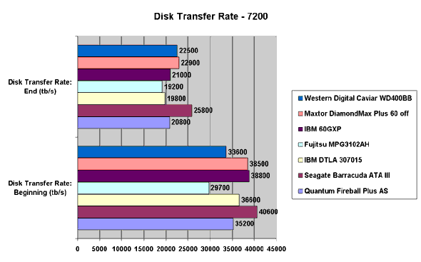 Disk Transfer Rate &mdash; 7200