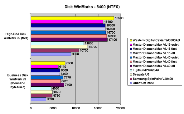 Disk WinMarks - 5400 (NTFS)