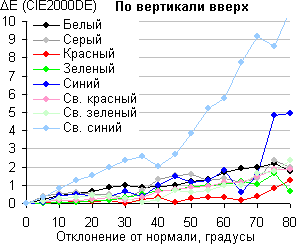 Результаты тестирования экрана Apple iMac