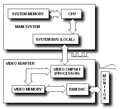 Data path from main system to monitor via videoadapter
