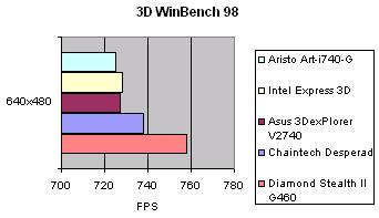 3D WinBench 98 Results