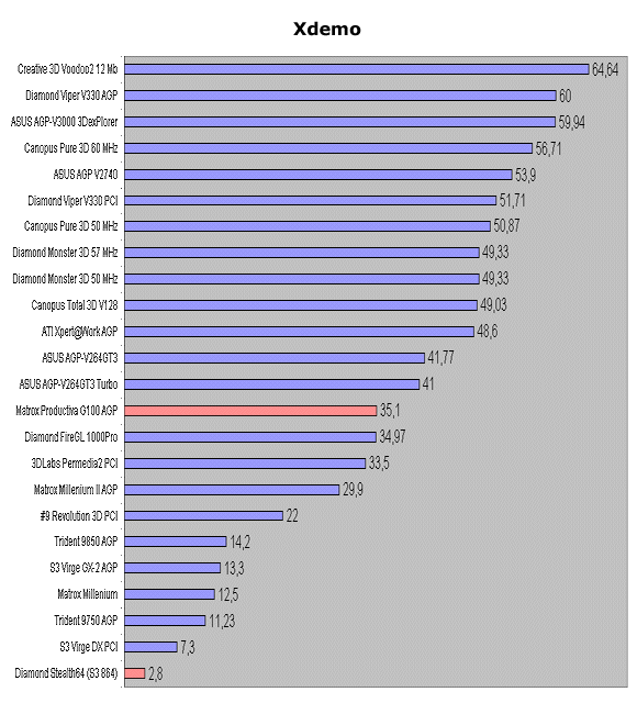 X-Demo Results