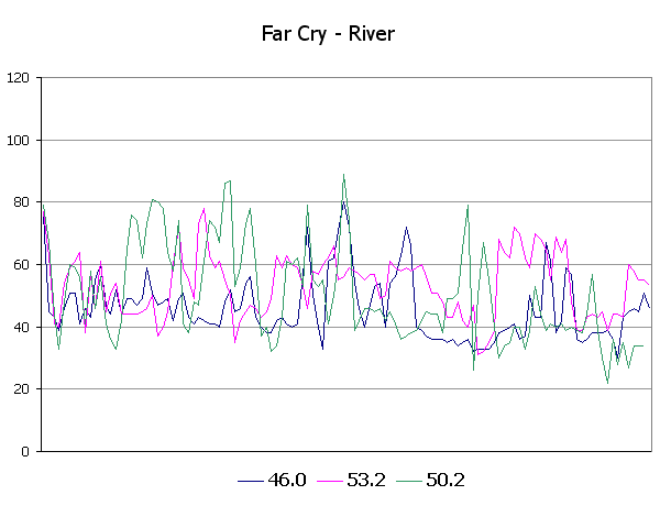 Far Cry — River