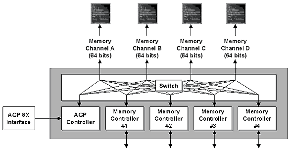 Memory channels. Многоканальная архитектура памяти.