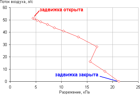 Зависимость потока воздуха от разрежения