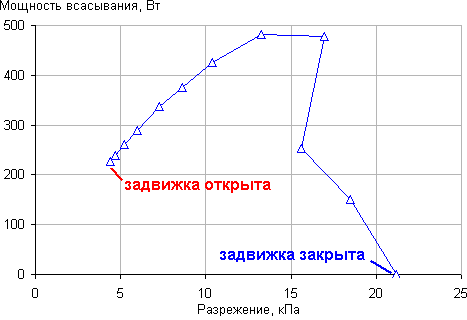 Зависимость мощности всасывания от разрежения