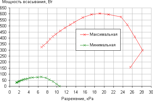 Пылесос Philips Performer Ultimate (FC8924/01), зависимость мощности всасывания от создаваемого разрежения